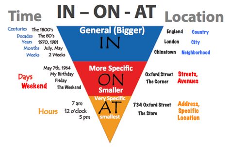 In On At, English Prepositions, Learn English Grammar, Neil Armstrong, English Language Teaching, English Resources, English Writing Skills, English Tips, Grammar And Vocabulary