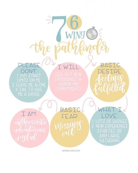 🦋ENNEAGRAM WINGS🦋 The two Type 7 subtypes are the Pathfinder 7w6 and the Opportunist 7w8.  The Pathfinder is outgoing and loves new experiences. They love their freedom but also seek out supportive and reliable relationships. They are also more likely to keep commitments than other 7s. The Opportunist is assertive and ambitious. Their strong will and independence helps them be a natural leader. They are more work and goal oriented than other 7s. Enneagram 1w2 Vs 1w9, Enneagram 1 Wing 2, Enneagram Type 1 Wing 2, 1w2 Enneagram, Type 1 Enneagram, Enneagram 1w2, Enneagram Wings, 1 Enneagram, Enneagram Type 7