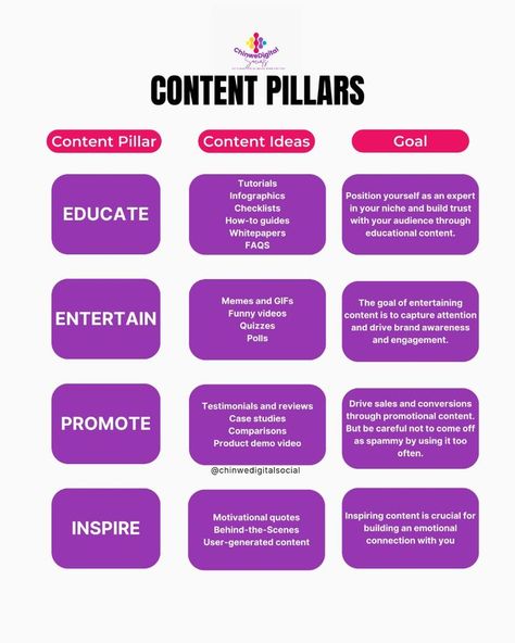 Successful Content Creator, Marketing Content Ideas, Pillar Content, Content Pillars, Instagram Content Creator, Digital Marketing Content, Social Media Marketing Planner, Business Analytics, Cheat Code