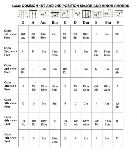 How To Use A Capo Guitar, Guitar Capo Chart, Capo Chart Guitar Chords, Capo Guitar, Guitar Theory, Guitar Artwork, Piano Chords Chart, Music Theory Lessons, Guitar Patterns