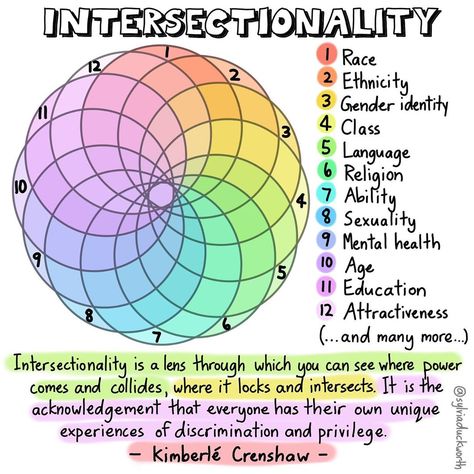 Sylvia Duckworth on Instagram: ““Intersectionality” is a term coined by Kimberlé Crenshaw to help explain how one’s identity markers intersect and effect one’s life…” Inclusion Activities, Equality Diversity And Inclusion, Equality And Diversity, Dream Symbols, Work Organization, Universal Design, Gender Identity, Business Leader, Social Work