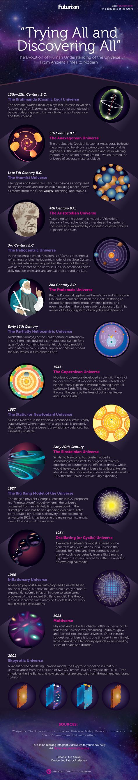 From the Cosmic Egg to the Primeval Atom—here's a brief history of human thinking on the biggest subject of them all.    https://futurism.com/images/the-evolution-of-human-understanding-of-the-universe-infographic/?utm_campaign=coschedule&utm_source=pinterest&utm_medium=Futurism&utm_content=The%20Evolution%20of%20Human%20Understanding%20of%20the%20Universe%20%5BINFOGRAPHIC%5D Universe Infographic, History Of Universe, Evolution Of Human, Physics Facts, Physics Theories, Cosmic Egg, Astronomy Facts, Astronomy Science, Atomic Structure