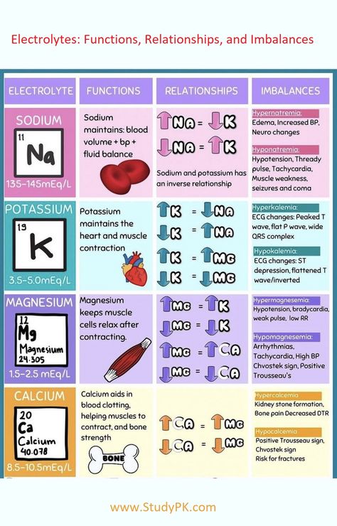 Electrolyte Nursing Notes, Electrolyte Relationships Nursing, Nursing School Fluid And Electrolytes, Electrolyte Imbalance Nursing Mnemonics, Fluid And Electrolytes Nursing Mnemonics, Nursing Education Teaching, Electrolyte Relationships, Electrolytes Nursing Cheat Sheets, Electrolyte Imbalance Nursing