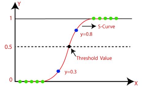 Machine Learning Basics: Logistic Regression Dmv Test, Supervised Learning, Logistic Regression, Linear Regression, Learning Techniques, Technology Trends, Machine Learning Models, Move On, Data Science