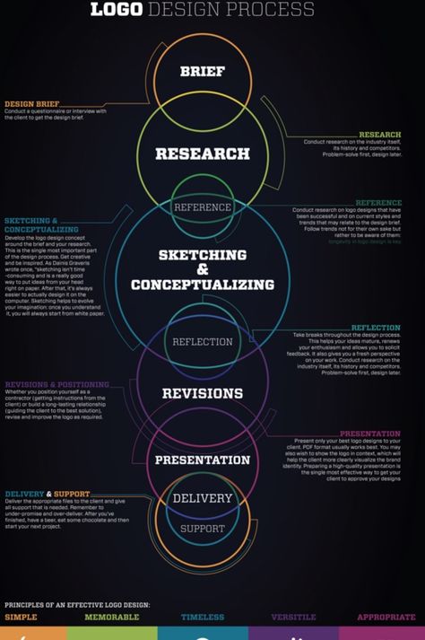 On the Creative Market Blog - 20 Logo Design Infographics & Diagrams That Simplify The Process Sitemap Design, Character Design Process, Logo Design Infographic, Rollup Design, Keynote Design, Process Infographic, 포트폴리오 레이아웃, Graphisches Design, Infographic Poster