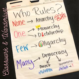 Anchor Chart Check In - Classwork and Wanderlust Who Rules? None? One? Few? Many? History Anchor Charts Middle School, Social Studies Anchor Charts Middle School, Teaching Government To 3rd Graders, European Exploration Anchor Chart, Government Class Activities, Types Of Government Anchor Chart, Anchor Chart Social Studies, Geography Anchor Charts, History Anchor Charts