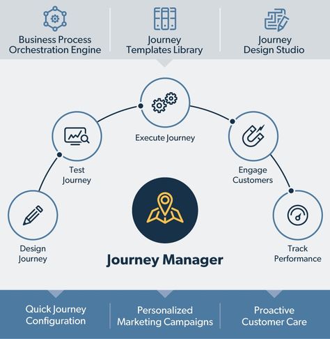 Journey Manager Journey Manager offering enables you to build engaging customer journeys across each customer touchpoint.   It´s part of Customer Journey Management offering  The component ensures your ability to deliver effective sales and care interactions by breaking down and personalizing engagements across channels.  #CustomerJourney #CustomerExperience #Management  #CustomerServices  #CustomerCare #CMO #Marketing Customer Journey Touchpoints, Successful Tips, Engagement Tips, Customer Insight, Customer Journey, Exhibition Stand Design, Strategic Marketing, Customer Engagement, Customer Experience