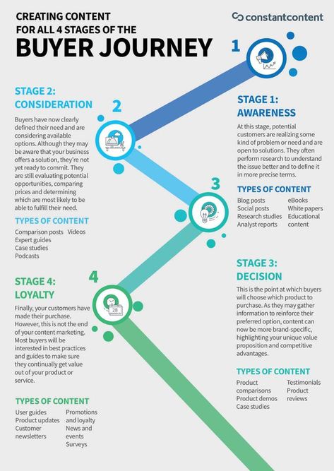 Buyer Journey, Launch Plan, Brand Marketing Strategy, Customer Journey Mapping, Business Checklist, Business Marketing Plan, Customer Journey, Journey Mapping, Business Check