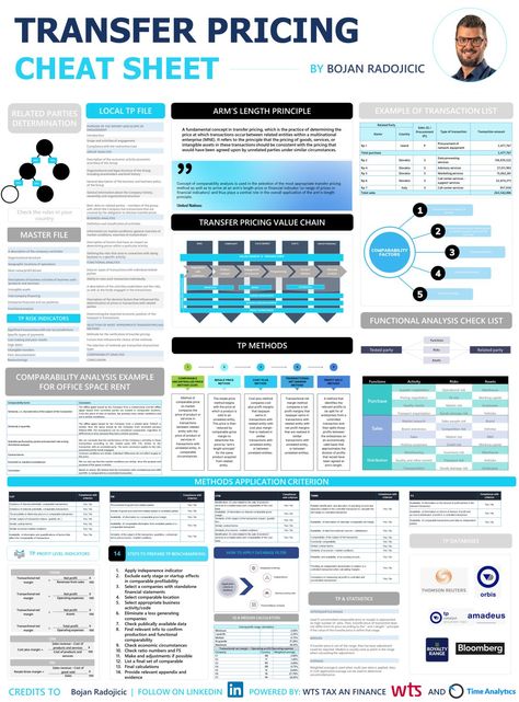 Bojan Radojicic on LinkedIn: Demystifying Transfer Pricing. All essential Transfer pricing facts and… Learn Finance, Risk Matrix, Learn Accounting, Functional Analysis, Business Bookkeeping, Transfer Pricing, Boss Mom, Bookkeeping Business, Financial Modeling