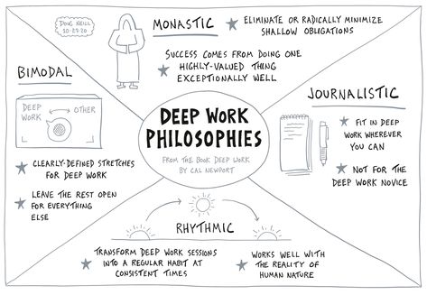 Thinking Fast And Slow Summary, Dbt Skills Flowchart, Cal Newport, Deep Work, Quitting Social Media, Posting On Social Media, Work System, Tim Ferriss, Visual Notes