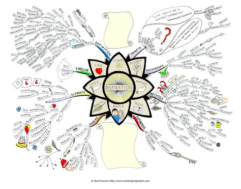 inspiration map Expressive Art Therapy, Creative Mind Map, Mind Map Art, Map Inspiration, Map Logo, Paramahansa Yogananda, Art Therapy Activities, Expressive Art, Mind Map