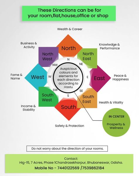 Vastu House, West East, Indian Quotes, Ancient Knowledge, North West, Pie Chart