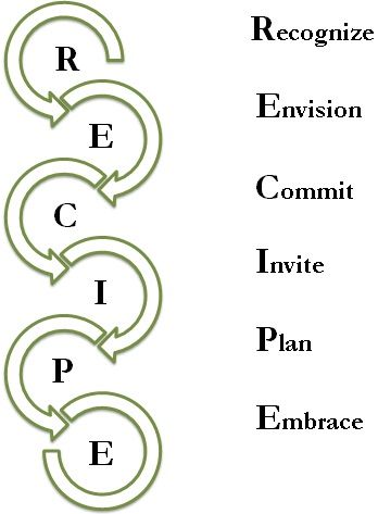 Coaching Models, Aa Meeting, Business Strategy Management, Dbt Skills, Literacy Coaching, Coaching Skills, Transformational Coaching, Life Coaching Tools, Recipe For Success