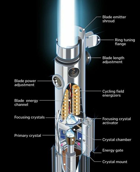 Anatomy of a lightsaber Lightsaber Forms, Lightsaber Parts, Build A Lightsaber, Lightsaber Tattoo, Lightsaber Ideas, Diy Lightsaber, Star Wars Recipes, Custom Lightsaber, Lightsaber Design