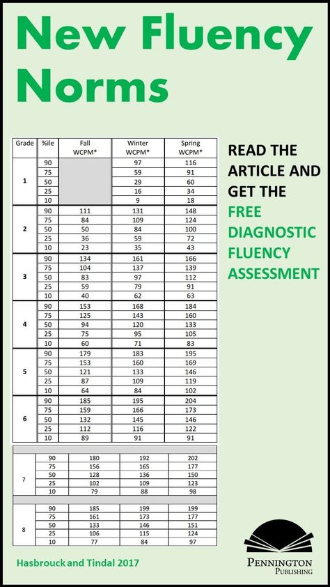 Read the article and get up to date with the new reading fluency norms (Hasbrouck and Tindale 2017). Plus, get my FREE diagnostic reading fluency assessment, Looking for fluency practice. Pennington Publishing's got you covered with expository articles with modeled readings at three different speeds. Fluency Assessment, Teaching Reading Strategies, Response To Intervention, Academic Language, Reading Assessment, Phonemic Awareness Activities, Phonics Books, Fluency Practice, Reading Specialist