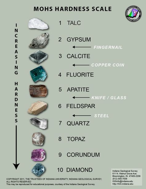 Mohs Hardness Scale | Geology Page Earth Science Experiments, Earth Science Projects, Geology Rocks Mineral, Types Of Rocks, Different Types Of Rocks, Earth Science Activities, Earth Science Lessons, Mohs Hardness Scale, Science Doodles