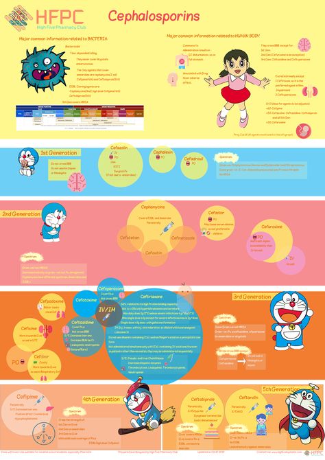 Cephalosporins Pharmacology, Antibiotics Pharmacology, What Is Intelligence, Pharmacy School, Medical School Studying, Pharmacology, Medical School, Pharmacy, Medical