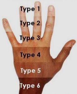 Lifestyle habits effect each skin type differently. Know your skin type & keep your skin fit! ~ The Fitzpatrick Skin Scale Skin Types Chart, Know Your Skin Type, Sun Gloves, Skin Tone Makeup, Scale Skin, Hair Color Formulas, The Palms, Lifestyle Habits, Skin Care Steps