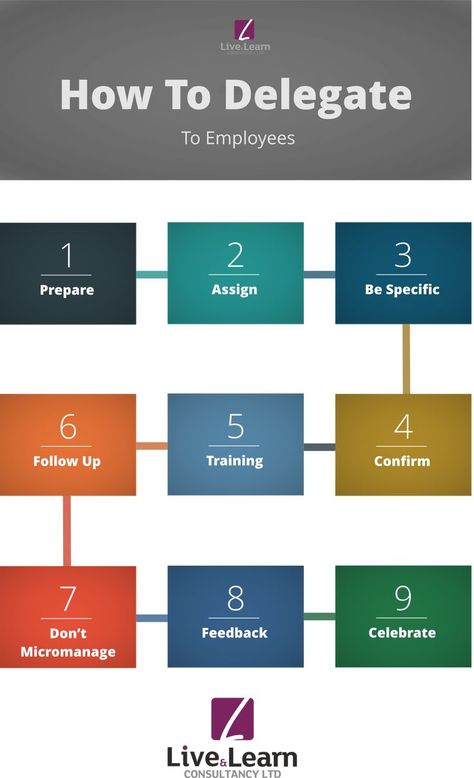 Learning how to delegate effectively to co-workers is key to increasing the quality and volume of work you provide for your business. Correct delegation allows managers and leaders to move from what you can do on your own, to what you can manage as an overall project. Managerial Skills, Hr Strategy, Performance Indicators, Good Leadership Skills, Strategic Leadership, Enterprise Architecture, Leadership Inspiration, Productive Work, Employee Development