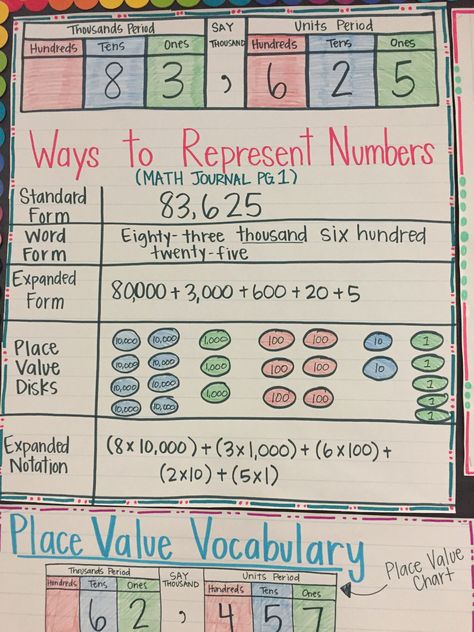 Letter F Activities | Preschool Lesson Plans | Math Place Value 10 Times Greater, Place Value Anchor Chart 3rd, Letter F Activities, F Activities, Elementary Bulletin Boards, Maths Display, Writing Equations, 6th Grade Math, Teacher Vibes