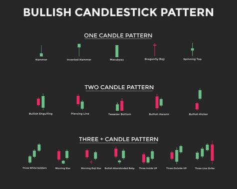 Japanese Candlesticks, Japanese Candlesticks Patterns, Bullish Candlestick Patterns, Candlestick Chart Patterns, Stock Chart Patterns, Candle Pattern, Trend Trading, Chart Patterns, Candlestick Chart