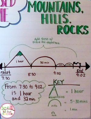 Let me help you to teach elapsed time with these four different strategies. Check out these tips and ideas to include in a lesson while grabbing a FREEBIE! Time Anchor Chart, Math Charts, Math Anchor Charts, Fourth Grade Math, Third Grade Classroom, Math Instruction, Teaching Time, 3rd Grade Classroom, Math Time