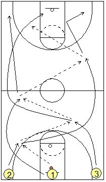 basketball drill, 3-man weave drill Basketball Bracket, Basketball Coaching, Rockets Basketball, Basketball Rules, Basketball Floor, Vertical Jump Training, Passing Drills, Basketball Tricks, Vertical Jump