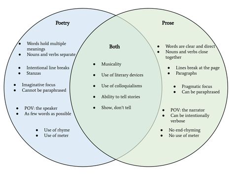 Prose vs. Poetry: Their Differences and Overlaps | Writers.com Poetry Structure, Poetry Vocabulary, Poetry Examples, What Is Poetry, English Literature Notes, Types Of Poems, Deep Conversation Topics, Close Reading Strategies, Forms Of Poetry