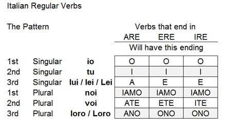 italian verb conjugation chart - Google Search Regular Verb, Conjugation Chart, How To Speak Italian, Italian Verbs, Italian Courses, Basic Italian, Speak Italian, Learn To Speak Italian, Italian Grammar