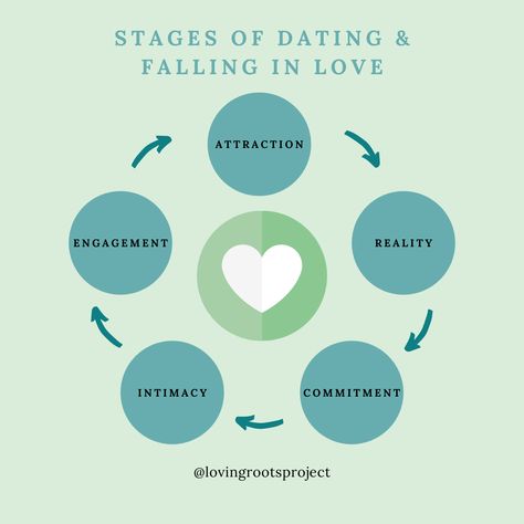 The process of falling in #love goes thru many stages. We first feel attracted to our partner, but soon begin to see flaws & differences. We must then practice #acceptance to move forward w/ #commitment & building of #intimacy. This leads to an engaged & thriving #relationship. Stages Of Falling In Love, Amazing Drawing Ideas, Relationship Questions, Military Spouse, Relationship Coach, To Move Forward, Online Coaching, Move Forward, The Process