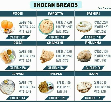 Calories Chart Indian Food, Pcod Indian Diet Plan Chart, Indian Food List, Fiber Food Chart, Veg Protein, Bread Calories, Food Calorie Chart, Bowls Recipes, 500 Calorie Meals