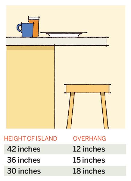 Bar height kitchen counter overhang. Eames Design, Kitchen Measurements, Diy Kitchen Island, Kitchen Redo, Bar Height, Updated Kitchen, Kitchen Remodel Idea, Remodeling Projects, A Bar