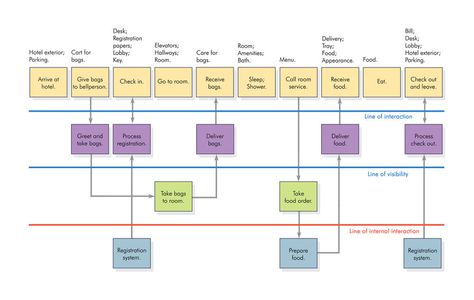 How to design business operations with a service blueprint Service Blueprint, Process Chart, Customer Journey Mapping, Hotel Exterior, Process Flow, Journey Mapping, Business Operations, Flow Chart, How To Design