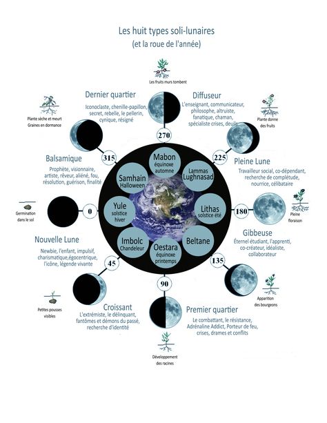 Phase de lunaison; notre participation au grand rythme de la vie – ASTRaum Diy Agenda, Wiccan Spell Book, Moon Witch, Witchcraft For Beginners, Wiccan Spells, Spiritual Protection, Zodiac Signs Funny, Spell Book, Constellations