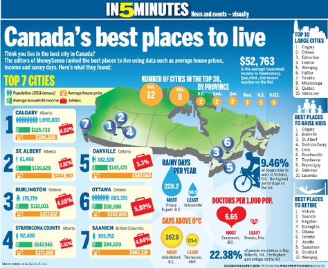 Canada's best places to live #Canada Canadian Facts, All About Canada, Living In Canada, Best Place To Live, Canadian Things, Montana Vacation, Coloring Printables, Kawartha Lakes, Immigration Canada