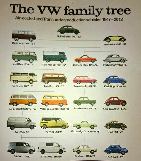 Vw family tree 1970 Vw Beetle, Vw Bug Interior, 1974 Vw Beetle, Volkswagen Beetle Vintage, 1971 Vw Bus, 1974 Volkswagen Beetle, Vw Vanagon, 1975 Vw Bus, Classic Volkswagen