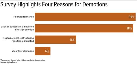 What is Demotion and How to Deal with It? - Freesumes Job Burnout, Rage Quit, Job Training, Deal With It, Coping Strategies, Linkedin Profile, Soft Skills, Career Path, Resume Writing