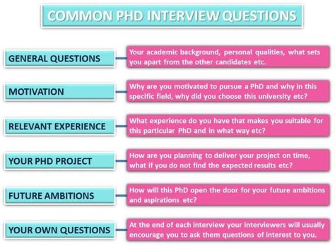 PhD Interview | Advice | Postgrad.com Phd Interview, Teaching Interview, Teacher Portfolio, Phd Life, Interview Advice, Interview Prep, School Plan, Job Interview Questions, Post Grad