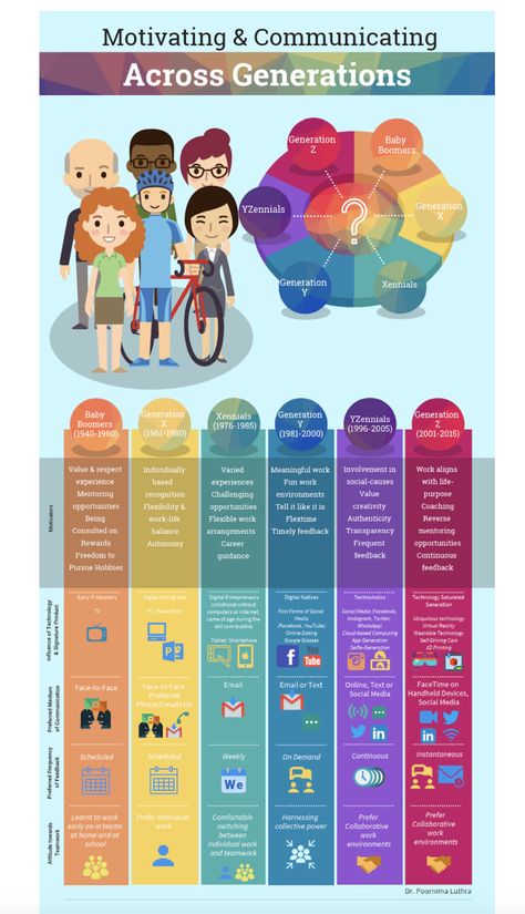 The five generations in the workplace today Communication In Workplace, Generation Differences, Generation Characteristics, Communication In The Workplace, Mental Age, Generations In The Workplace, Mindful Communication, Workplace Conflict, Generational Differences