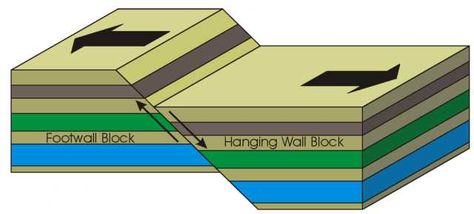 Fault Types : What are the three main types of faults? - Geology Page Normal Fault, Structural Geology, San Andreas Fault, University Of Saskatchewan, Plate Tectonics, Hand Lettering Tutorial, University Of Wisconsin, Lettering Tutorial, Science Art