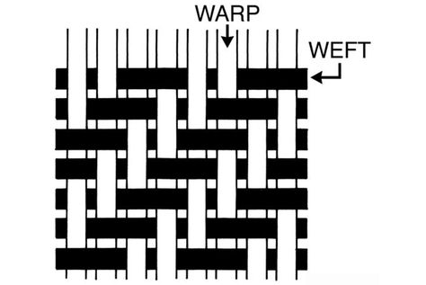 Woven fabrics can be endlessly complex, we demystify some of the most common weave patterns including Twill, Satin, Jacquard, Dobby, and more. Construction Clothing, Weaving Patterns Loom, Rigid Heddle Weaving Patterns, Weaving Patterns Design, Tapestry Loom, Wall Weave, Basket Weaving Patterns, Rigid Heddle Weaving, Potholder Patterns