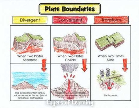 We are in Unit 4-7 of Layers of Learning and today's science lesson was on plate tectonics.  We do science once a week, usually on Tuesday or Wednesday . . . Plate Tectonics Middle School, Types Of Plate Boundaries, Tectonic Plates Activities, Classroom Structure, Tectonic Plate Boundaries, Boundaries Worksheet, Earth Science Activities, Earth Science Lessons, Plate Boundaries