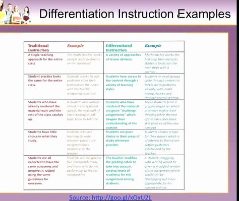 Differentiated Lesson Plan Template | Stcharleschill Template Differentiated Instruction Lesson Plans, Differentiated Lesson Plans, Project Planning Template, Conference Planning, Lesson Plan Examples, Group Fitness Instructor, Differentiated Learning, Lesson Plan Template, Action Plan Template