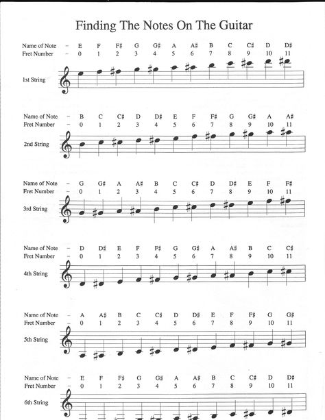 Guitar Notes Chart, Guitar Teaching, Guitar Tabs Acoustic, Akordy Gitarowe, Guitar Fingers, Learn Guitar Chords, Basic Guitar Lessons, Easy Guitar Songs, Guitar Lessons Songs