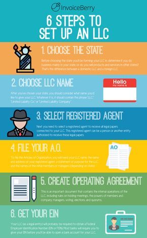 Get to know how to set up an LLC & start your successful business in the US http://blog.invoiceberry.com/2017/05/set-llc-50-us-states/ How To Llc Your Business, Articles Of Organization Llc, Forming An Llc, Starting A Llc Business, How To Get A Llc, How To Create An Llc, Farm Business Plan Template Free, Business Tips Successful, How To Start An Llc