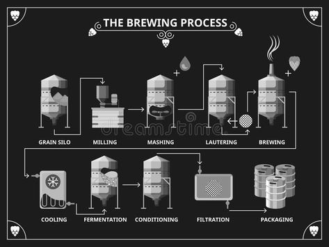 Production Infographic, Beer Infographic, Beer Production, Beer Brewing Process, Beer Illustration, Chalkboard Invitation Template, Product Illustration, Process Infographic, Brewing Process