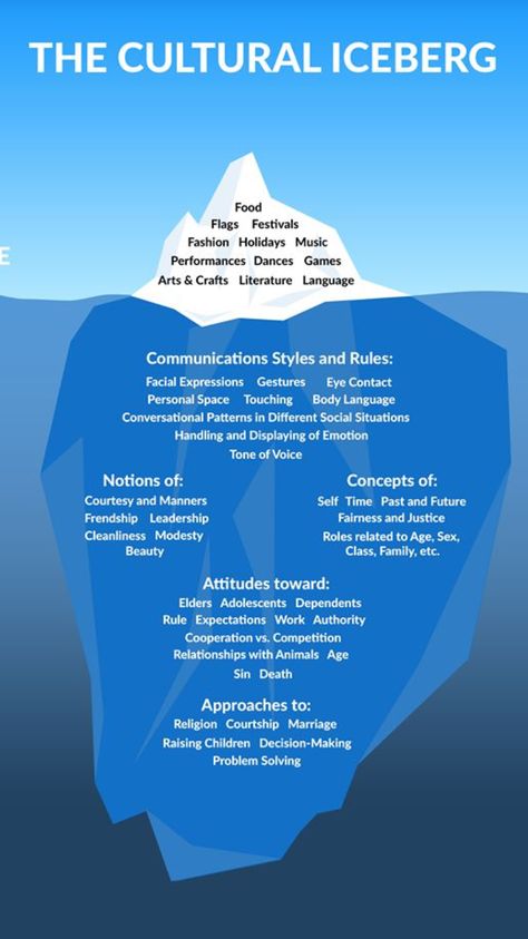 Layers of culture Cultural Iceberg, Cross Cultural Communication, Cultural Competence, Intercultural Communication, Dance Games, Cultural Awareness, Communication Styles, Holiday Music, Company Culture