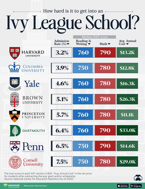 We detail the admission rates and average annual cost for Ivy League schools, as well as the median SAT scores required to be accepted. Sat Wallpapers, Sat 1600 Aesthetic, High Sat Score, 1600 Sat Score Aesthetic, Sat Score Aesthetic, Sat Aesthetics, Nyu Acceptance Letter, Sat Motivation, Harvard Motivation