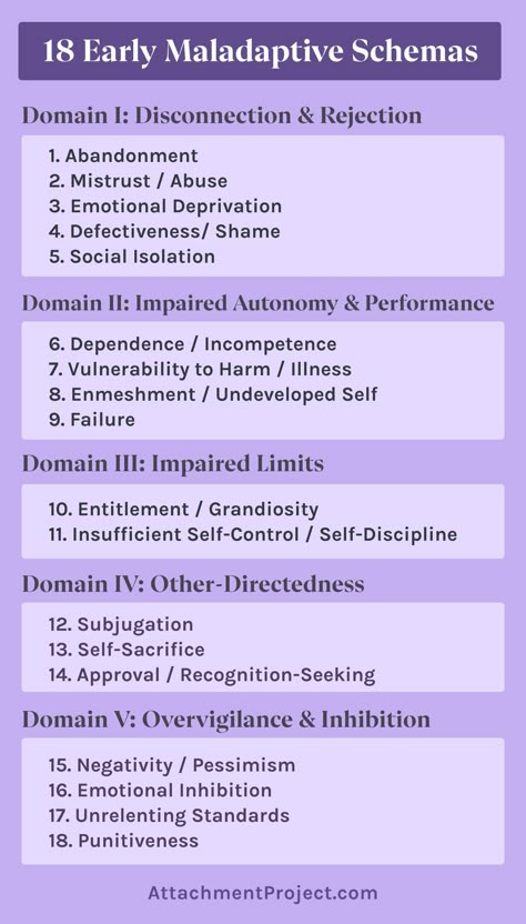 Schema Therapy: Early Maladaptive Schemas Schema Therapy Modes, Counseling Worksheets Therapy Tools, Schema Therapy, Counselling Tools, Counseling Worksheets, Psychology Notes, Therapy Techniques, Mental Health Therapy, Relationship Therapy