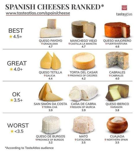 Spanish Cheese Board, Cheese Types, Spanish Cheese, Culinary Cooking, Around The World Food, Food Vocabulary, Egg Dishes, Cooking 101, Charcuterie And Cheese Board